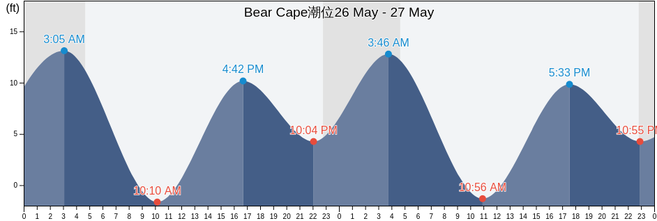 Bear Cape, Valdez-Cordova Census Area, Alaska, United States潮位