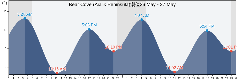 Bear Cove (Aialik Peninsula), Kenai Peninsula Borough, Alaska, United States潮位