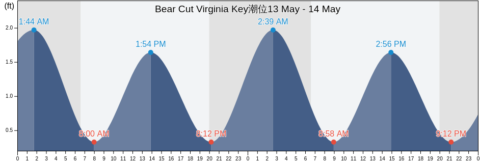 Bear Cut Virginia Key, Miami-Dade County, Florida, United States潮位