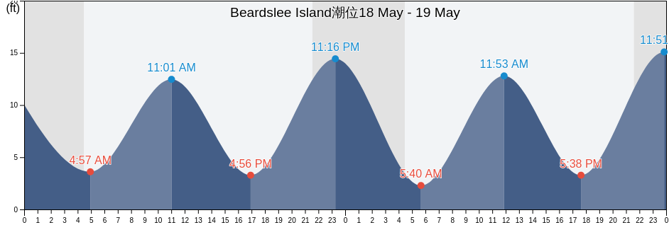 Beardslee Island, Hoonah-Angoon Census Area, Alaska, United States潮位