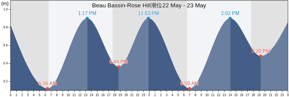 Beau Bassin-Rose Hill, Plaines Wilhems, Mauritius潮位