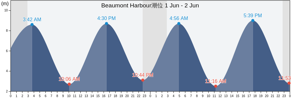 Beaumont Harbour, Nunavut, Canada潮位