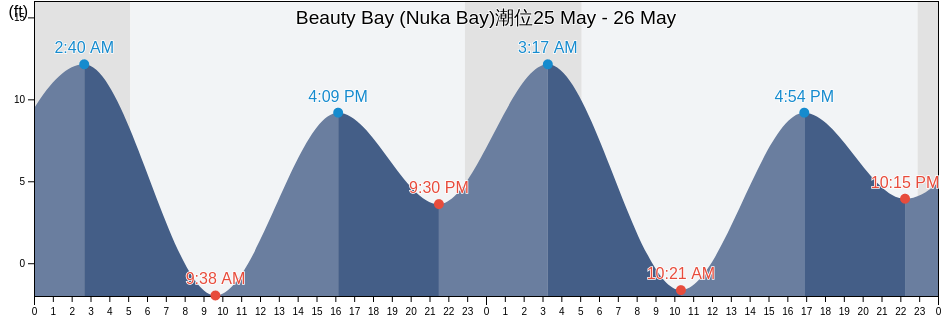 Beauty Bay (Nuka Bay), Kenai Peninsula Borough, Alaska, United States潮位