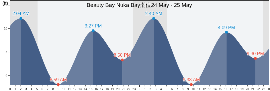 Beauty Bay Nuka Bay, Kenai Peninsula Borough, Alaska, United States潮位