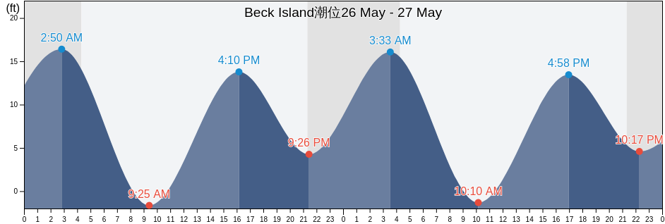 Beck Island, City and Borough of Wrangell, Alaska, United States潮位