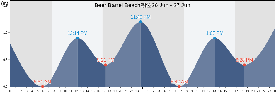 Beer Barrel Beach, Break O'Day, Tasmania, Australia潮位