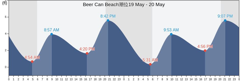 Beer Can Beach, Santa Cruz County, California, United States潮位