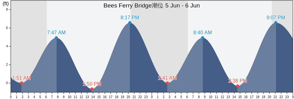 Bees Ferry Bridge, Charleston County, South Carolina, United States潮位