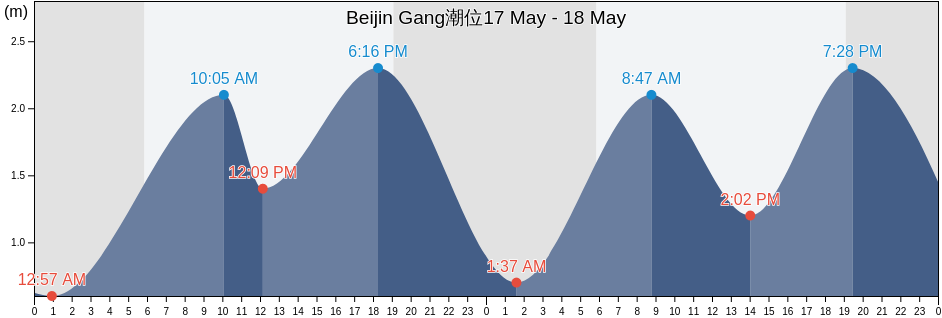 Beijin Gang, Guangdong, China潮位