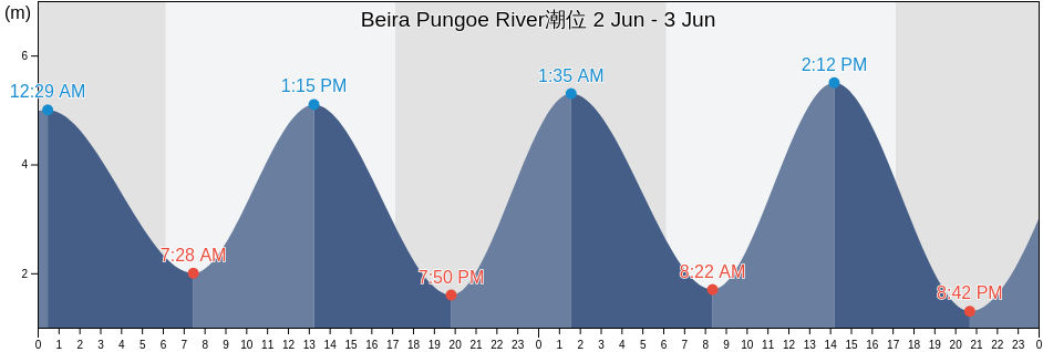 Beira Pungoe River, Concelho da Beira, Sofala, Mozambique潮位