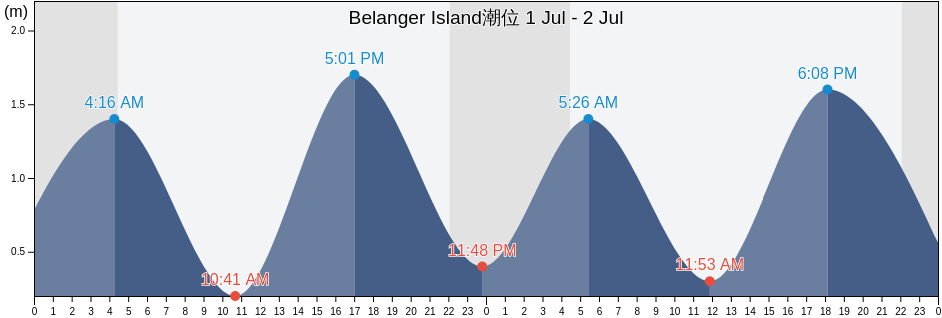 Belanger Island, Nord-du-Québec, Quebec, Canada潮位