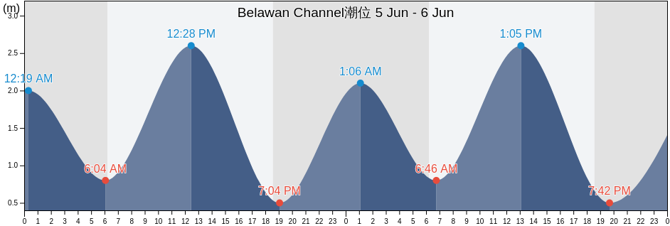 Belawan Channel, Kota Medan, North Sumatra, Indonesia潮位
