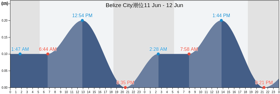 Belize City, Belize, Belize潮位