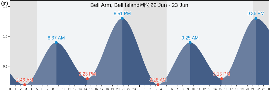 Bell Arm, Bell Island, Victoria County, Nova Scotia, Canada潮位