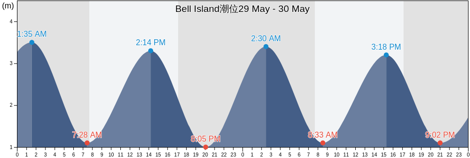 Bell Island, New Zealand潮位