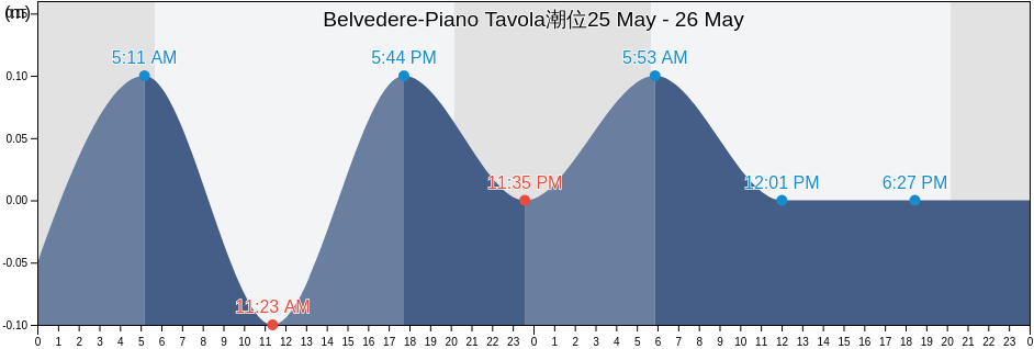 Belvedere-Piano Tavola, Catania, Sicily, Italy潮位