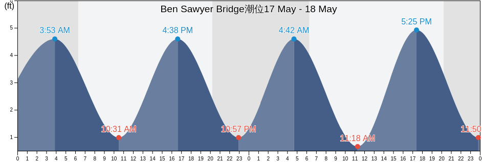 Ben Sawyer Bridge, Charleston County, South Carolina, United States潮位