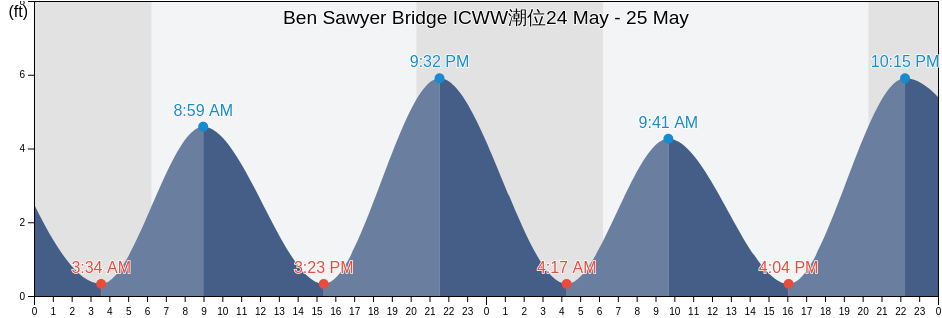 Ben Sawyer Bridge ICWW, Charleston County, South Carolina, United States潮位