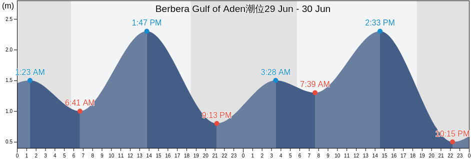 Berbera Gulf of Aden, Berbera, Woqooyi Galbeed, Somalia潮位