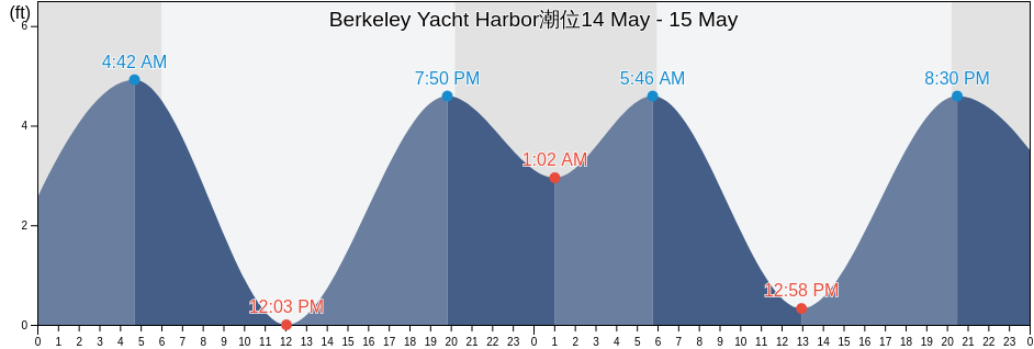 Berkeley Yacht Harbor, City and County of San Francisco, California, United States潮位