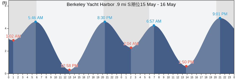Berkeley Yacht Harbor .9 mi S, City and County of San Francisco, California, United States潮位