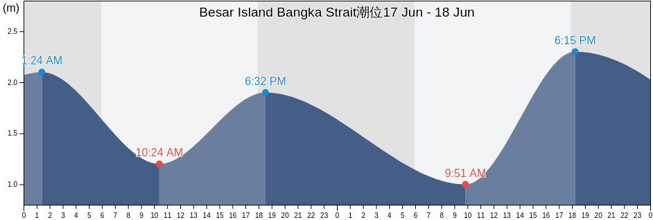 Besar Island Bangka Strait, Kabupaten Bangka Selatan, Bangka–Belitung Islands, Indonesia潮位