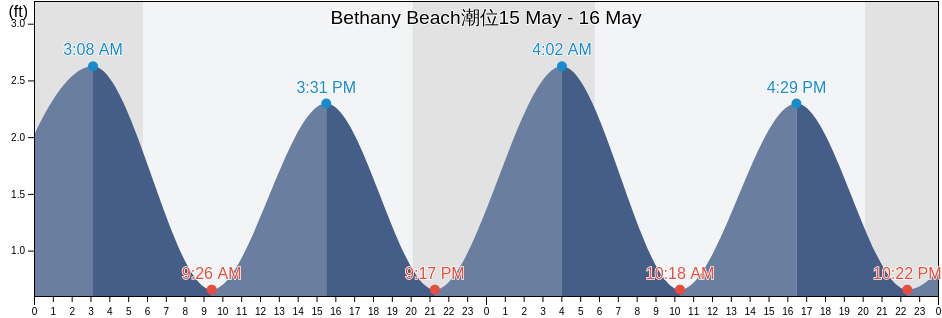 Bethany Beach, Sussex County, Delaware, United States潮位