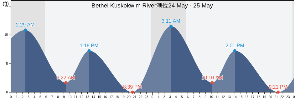 Bethel Kuskokwim River, Bethel Census Area, Alaska, United States潮位