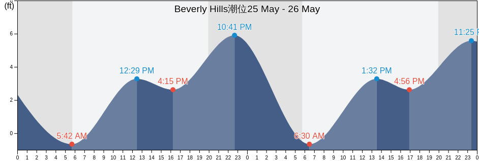 Beverly Hills, Los Angeles County, California, United States潮位