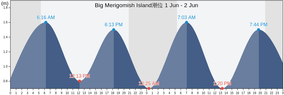 Big Merigomish Island, Nova Scotia, Canada潮位