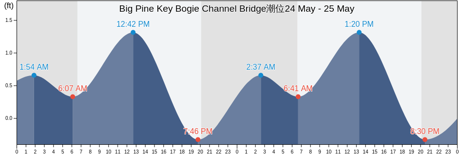 Big Pine Key Bogie Channel Bridge, Monroe County, Florida, United States潮位