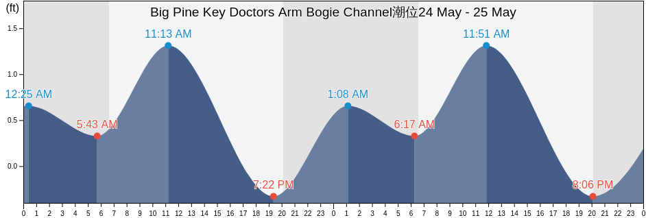 Big Pine Key Doctors Arm Bogie Channel, Monroe County, Florida, United States潮位