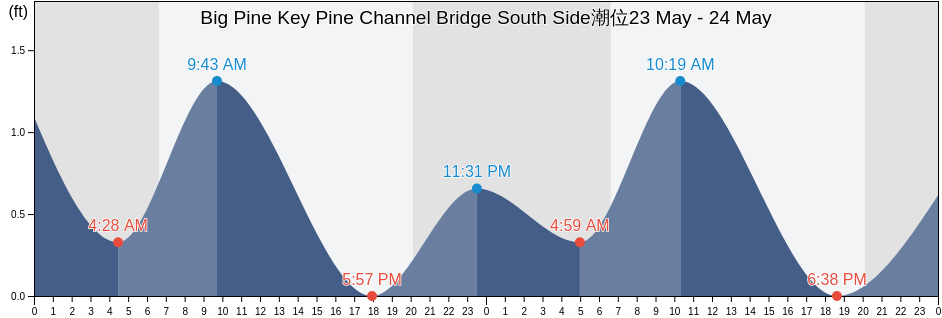 Big Pine Key Pine Channel Bridge South Side, Monroe County, Florida, United States潮位