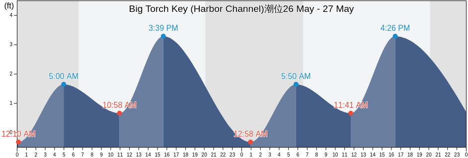 Big Torch Key (Harbor Channel), Monroe County, Florida, United States潮位
