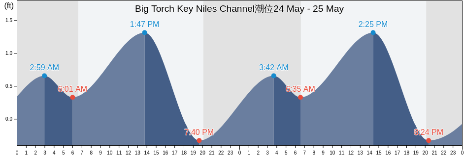 Big Torch Key Niles Channel, Monroe County, Florida, United States潮位