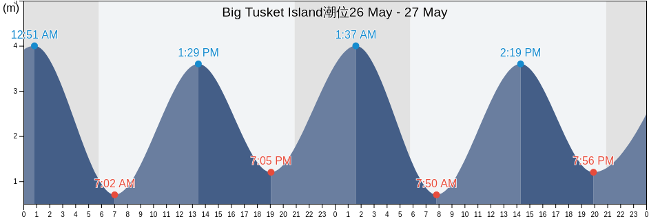 Big Tusket Island, Nova Scotia, Canada潮位