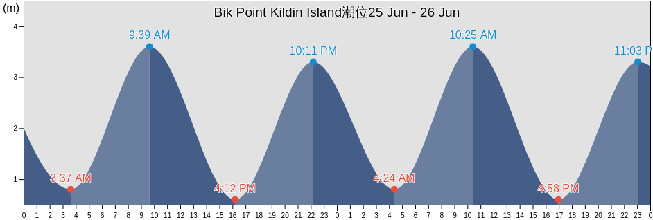 Bik Point Kildin Island, Kol’skiy Rayon, Murmansk, Russia潮位