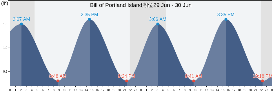 Bill of Portland Island, Nord-du-Québec, Quebec, Canada潮位