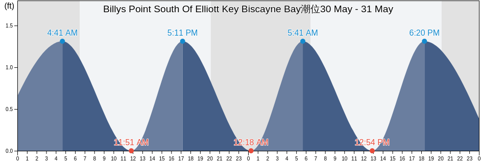 Billys Point South Of Elliott Key Biscayne Bay, Miami-Dade County, Florida, United States潮位