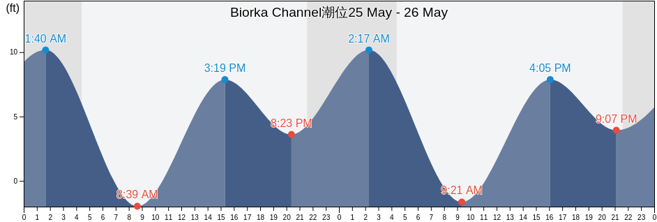 Biorka Channel, Sitka City and Borough, Alaska, United States潮位