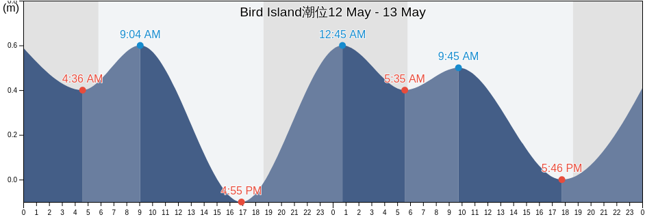 Bird Island, Aguijan Island, Tinian, Northern Mariana Islands潮位