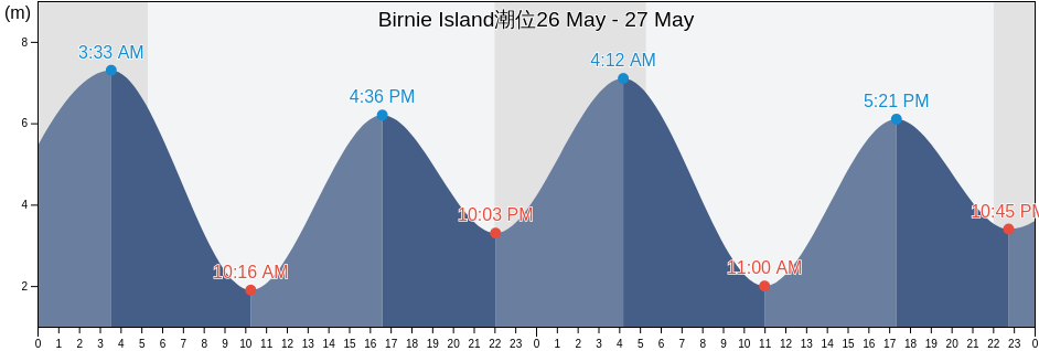 Birnie Island, Skeena-Queen Charlotte Regional District, British Columbia, Canada潮位