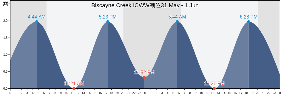 Biscayne Creek ICWW, Broward County, Florida, United States潮位