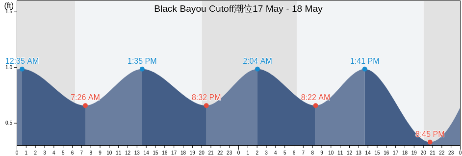 Black Bayou Cutoff, Cameron Parish, Louisiana, United States潮位