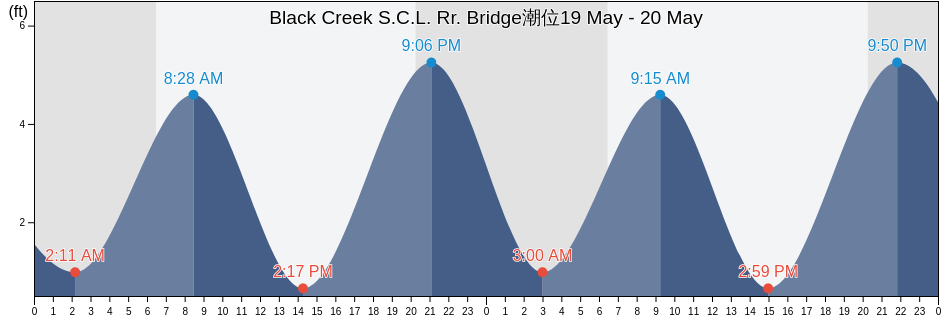 Black Creek S.C.L. Rr. Bridge, Clay County, Florida, United States潮位