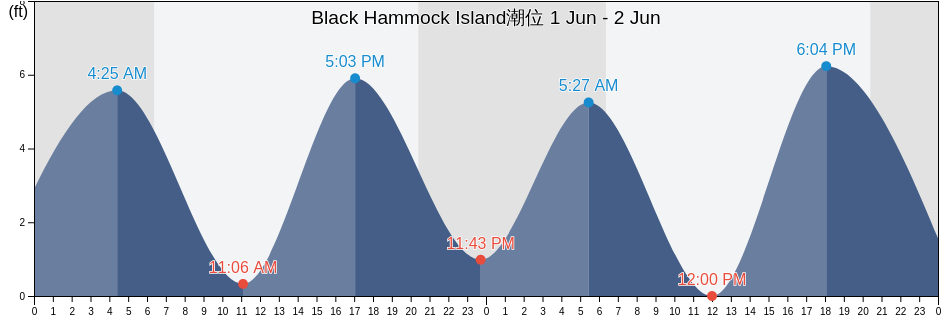 Black Hammock Island, Duval County, Florida, United States潮位