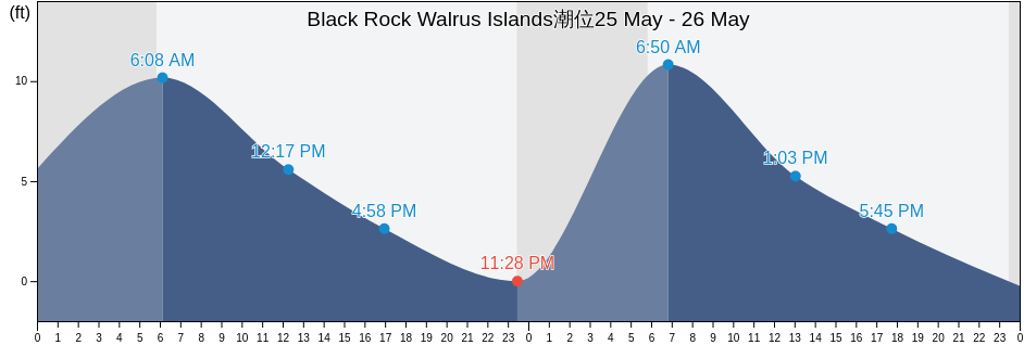 Black Rock Walrus Islands, Dillingham Census Area, Alaska, United States潮位
