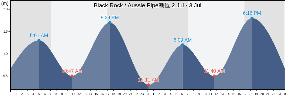 Black Rock / Aussie Pipe, Shoalhaven Shire, New South Wales, Australia潮位