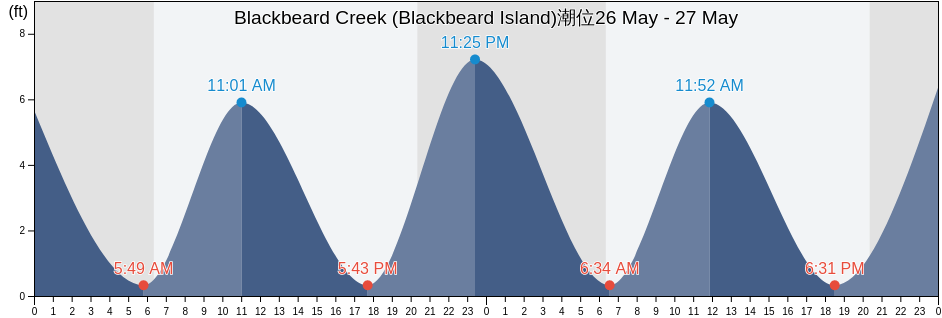 Blackbeard Creek (Blackbeard Island), McIntosh County, Georgia, United States潮位