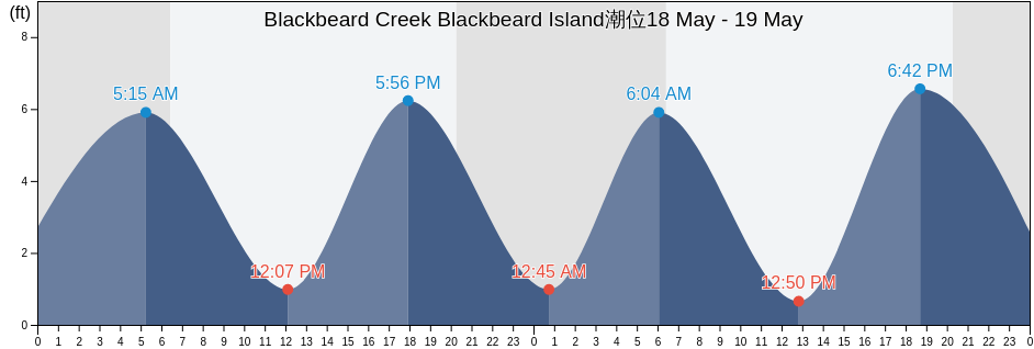 Blackbeard Creek Blackbeard Island, McIntosh County, Georgia, United States潮位